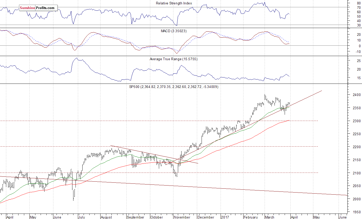 S&P 500 Chart 