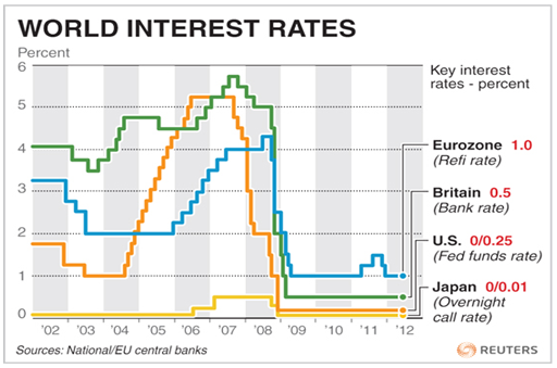 World Interest Rates