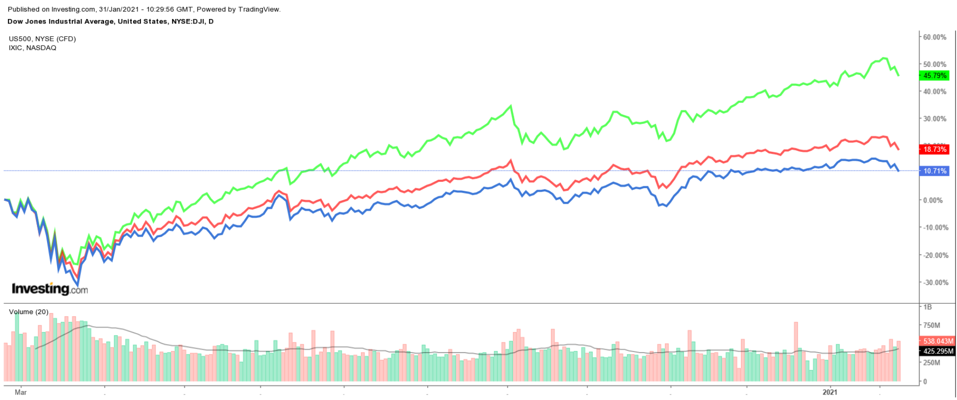 Dow:SPX:COMPQ Daily