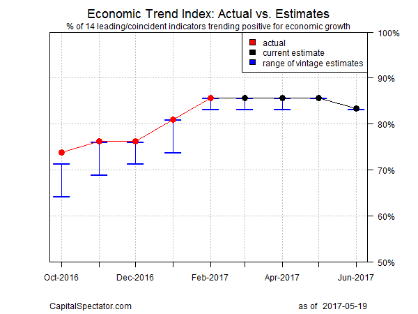 Economic Trend Index