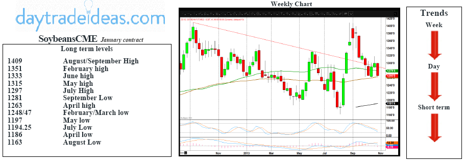 Soybeans Technical Charts