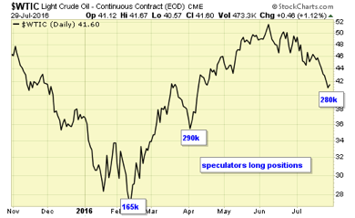 Crude Oil Daily Chart