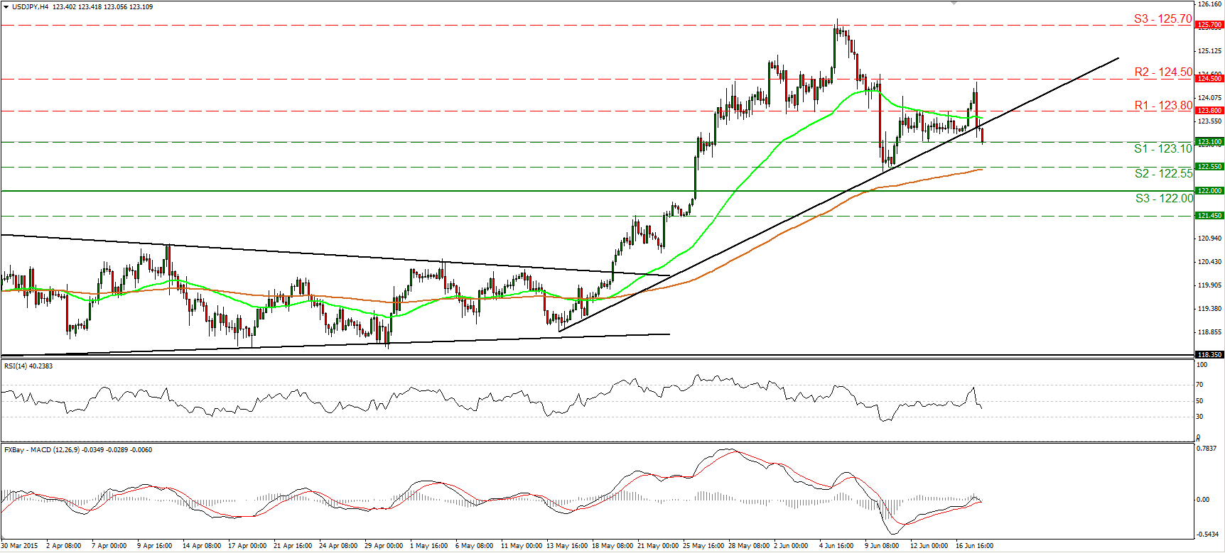 USD/JPY 4 Hour Chart