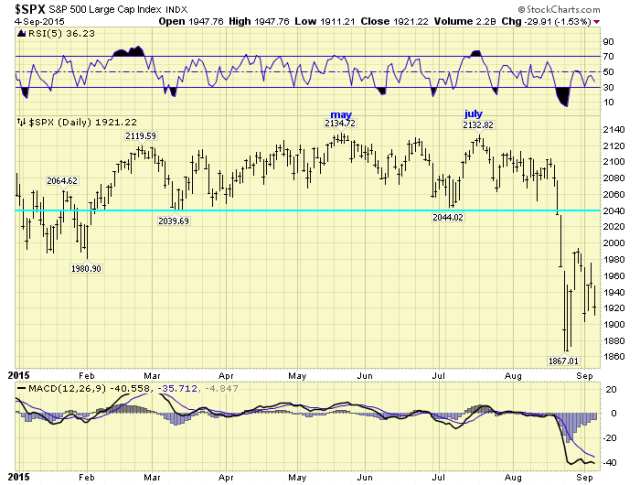 SPX Daily Chart