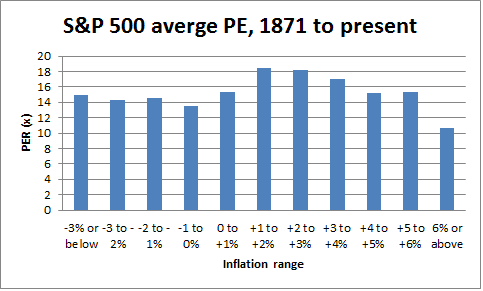 S&P 500 Average P/E 1871-Present