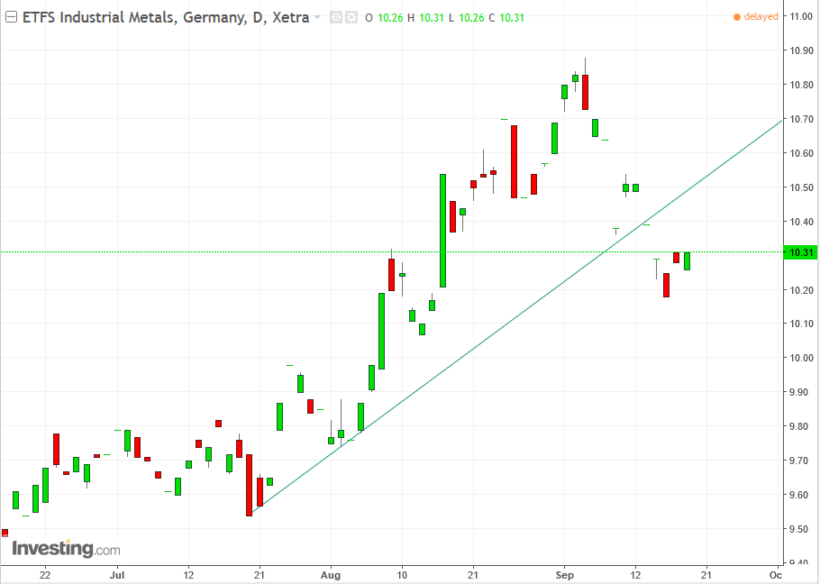 Industrial Metals Daily