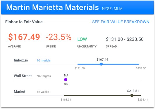 Martin Marietta Materials Value