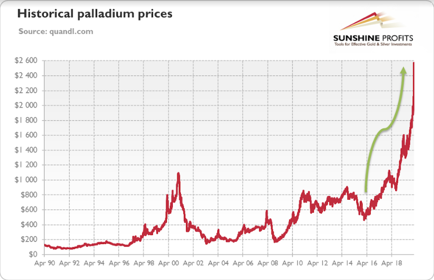 Historical Palladium