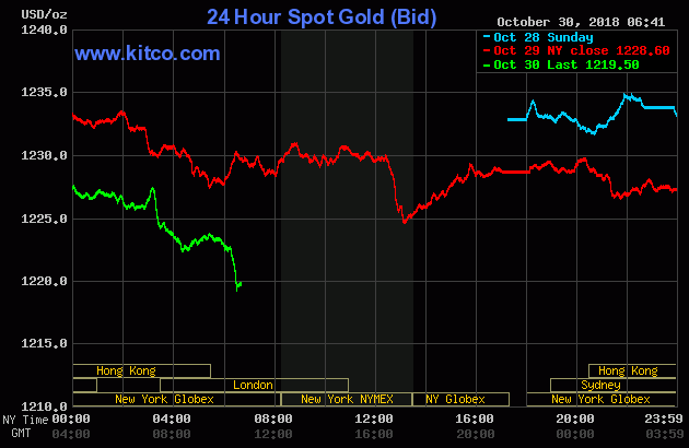 Gold Prices From October 