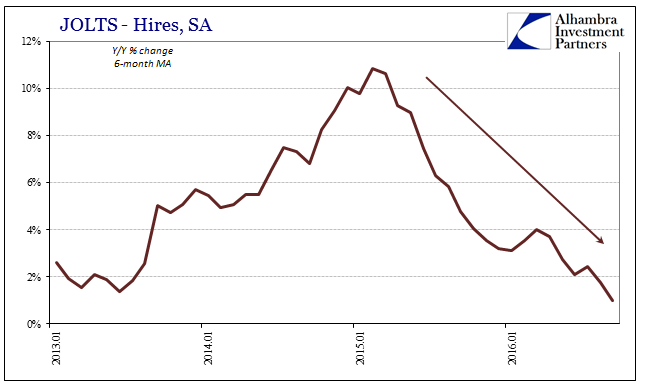 JOLTS Hires, SA YoY