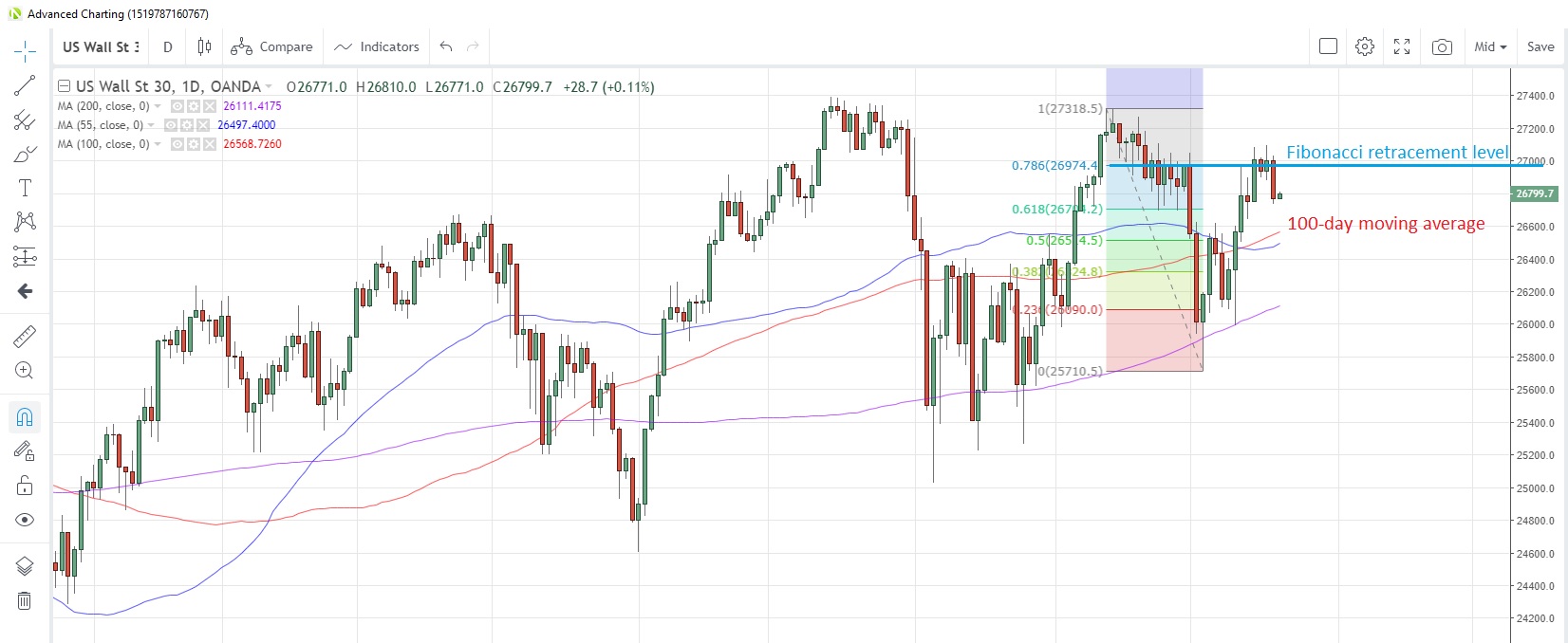 US30USD Daily Chart