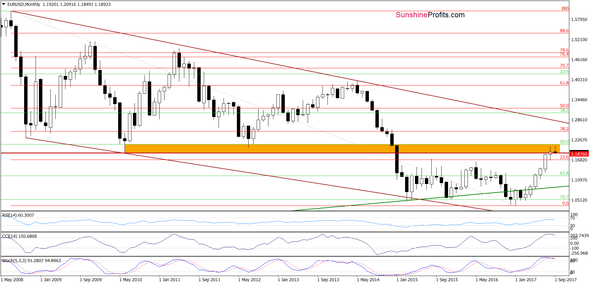 EUR/USD Monthly Chart