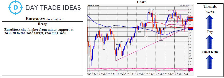 Eurostoxx