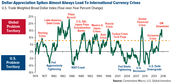 Dollar-Appreciation Spikes and Global Currency Crises 1974-2015