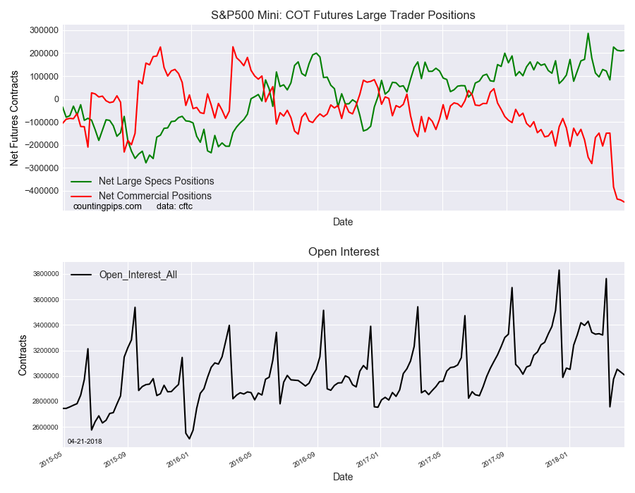 S&P500 Mini COT Futures Large Traders Positions
