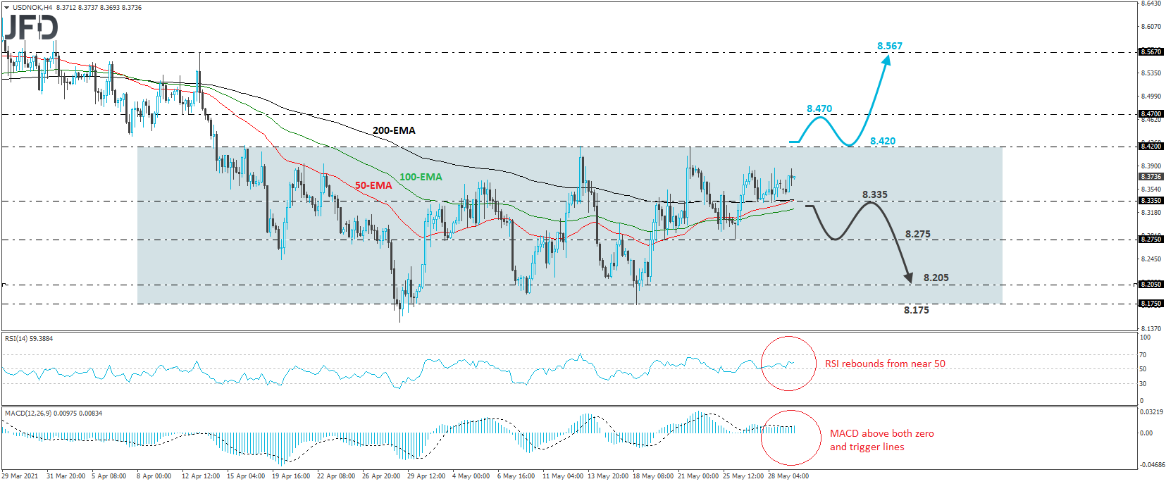 USD/NOK 4-hour chart technical analysis