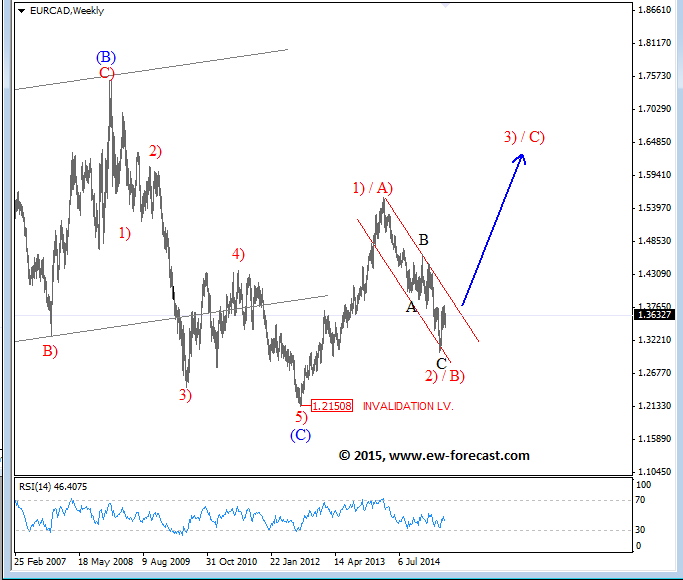 EUR/CAD Weekly Chart