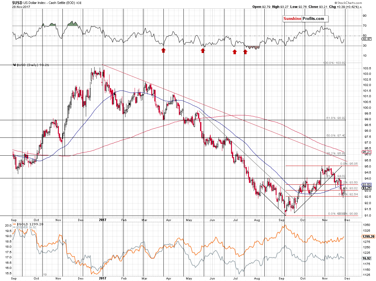 Short-term US Dollar price chart - USD