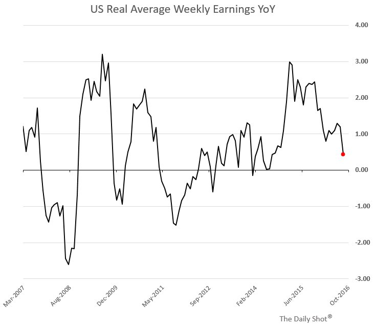 US Real Average Weekly Earnings YoY