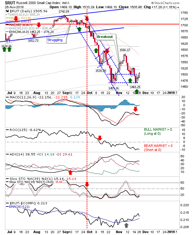 RUT Daily Chart