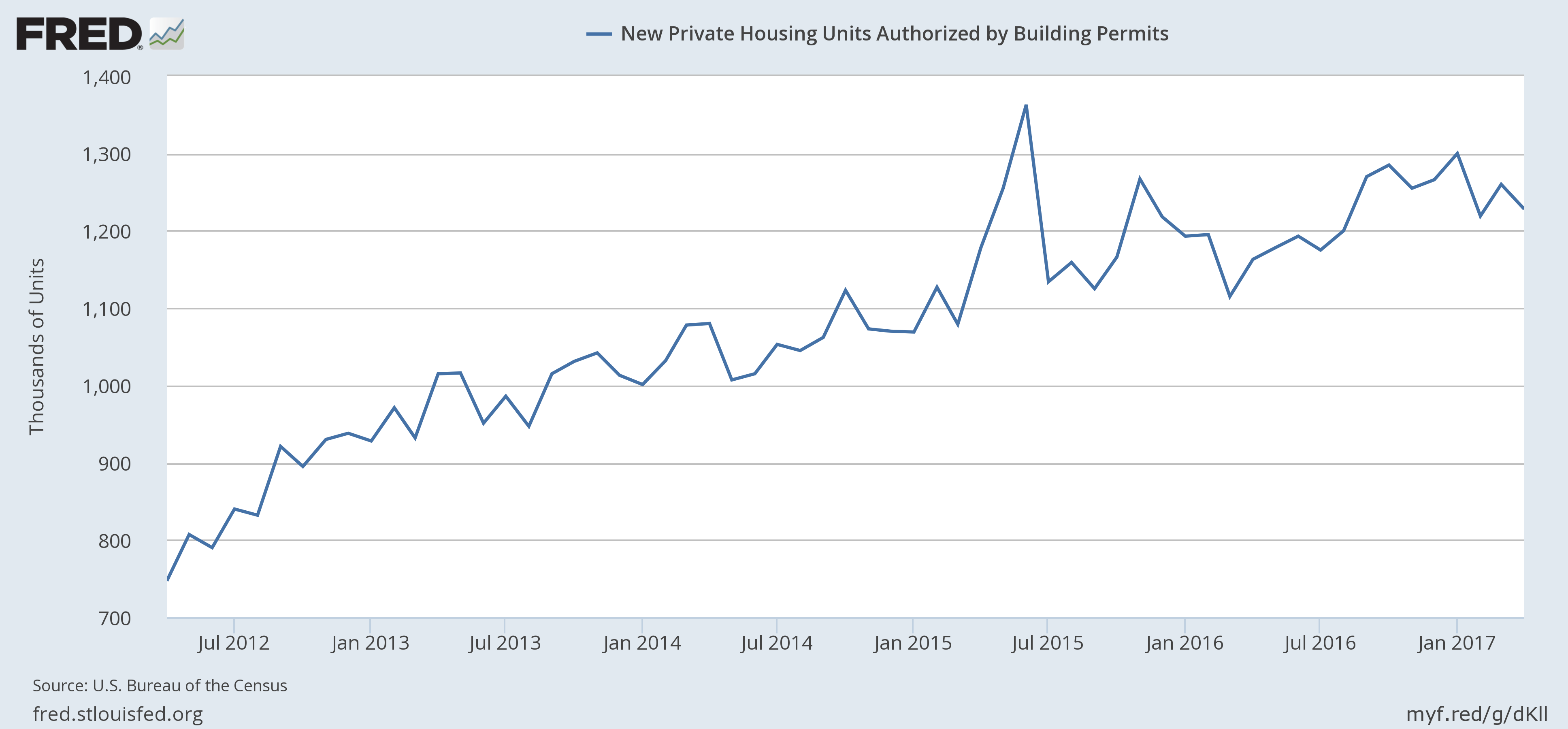 New private home Housing Permits