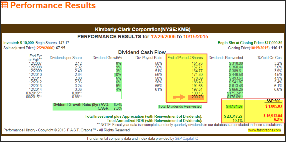 KMB Results with Dividend Reinvestment