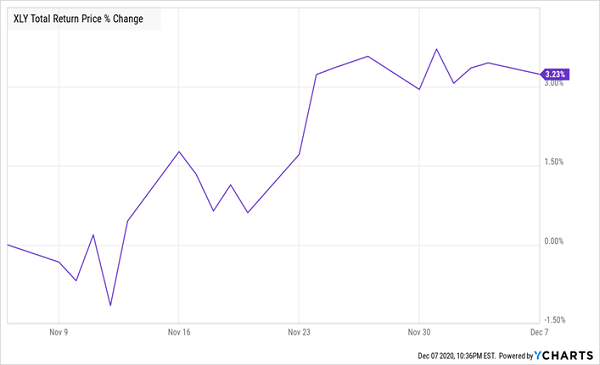 XLY Price Returns