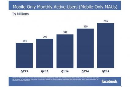 Mobile-Only Monthly Active Users