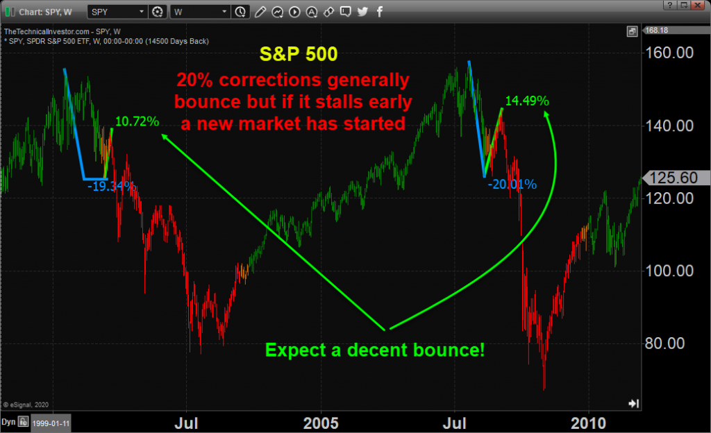 SP 500 - 20% Corrections Can Turn Into a Bear Market