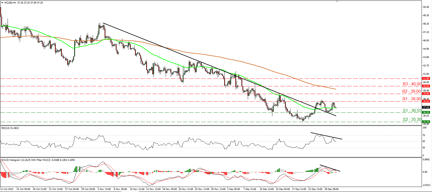 Oil 4 Hour Chart