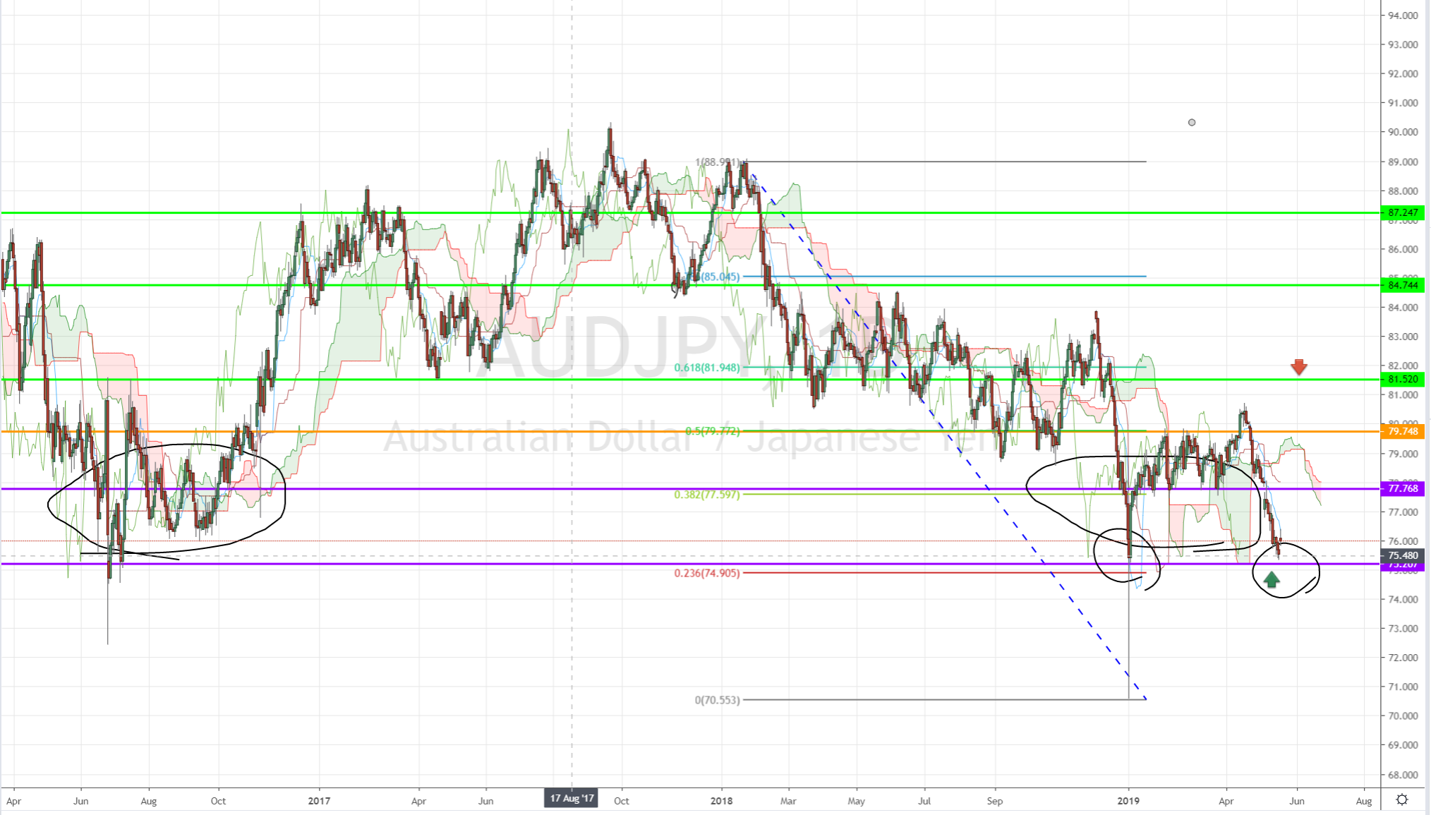 1-Hour AUD/JPY