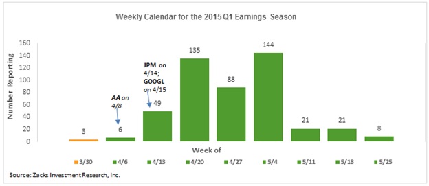 Weekly Calendar for the 2015 Q1 Earnings Season