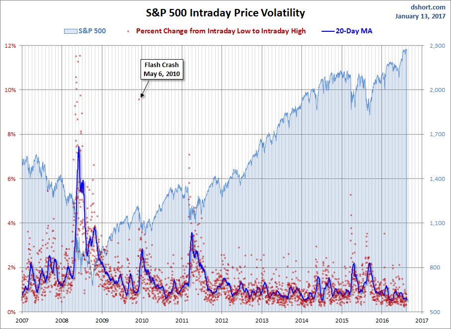 S&P 500 Intraday Volatility 2007-2017