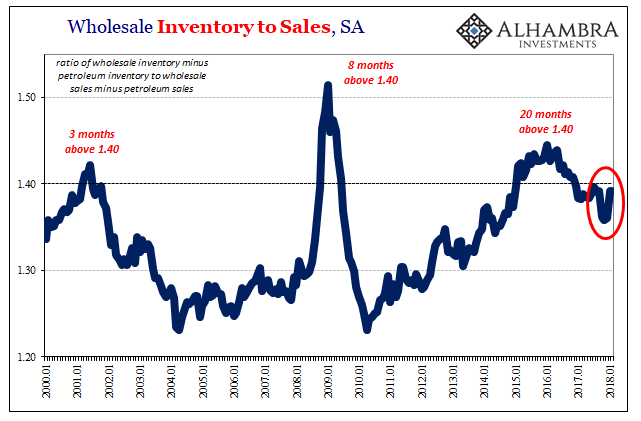 Wholesale Inventories To Sales SA