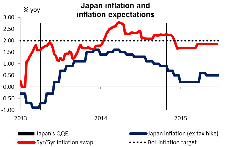 Japan Inflation and Inflation Expectations