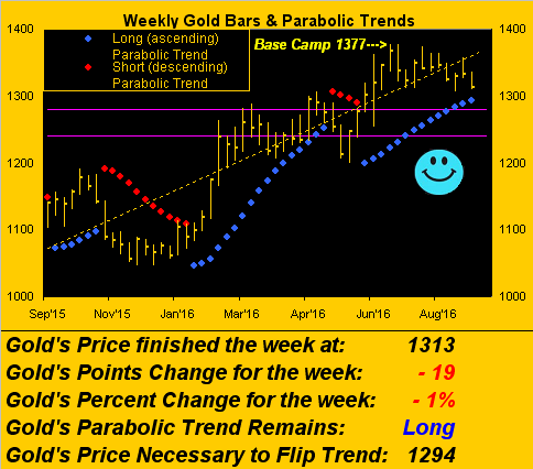 Weekly Gold Bars and Parabolic Trends Chart