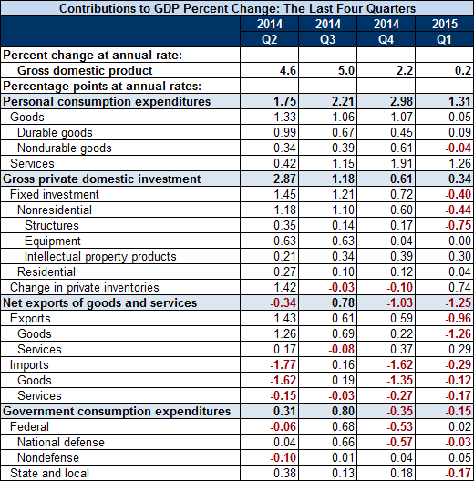 Contributions to GDP Precent Change: Last 4 Quarters