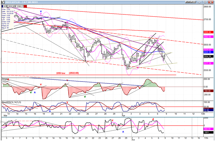 SPX Hourly Chart