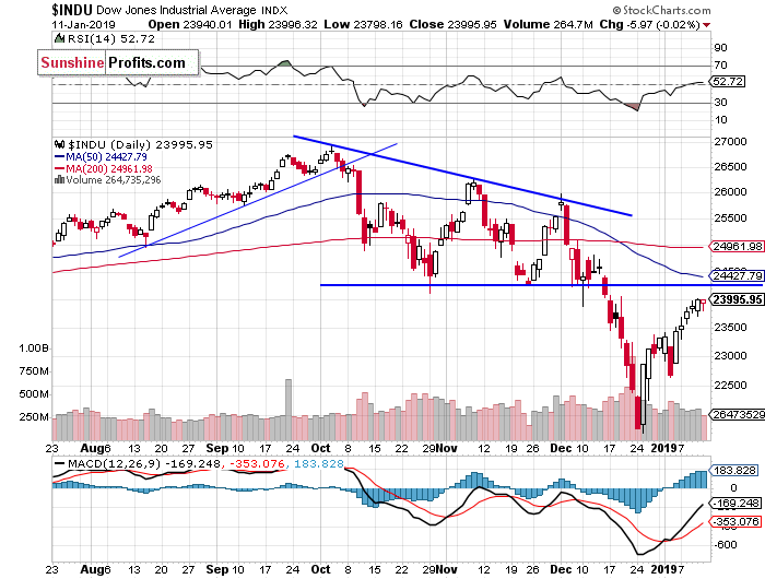 Daily DJIA index chart - DJIA, Blue-Chip Index