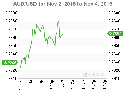 AUD/USD Nov 2 - 4 Chart