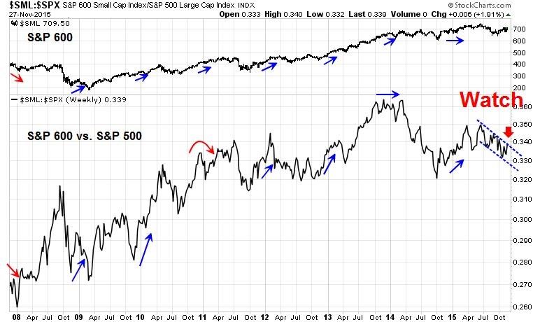 Weekly S&P 600 vs S&P 500 2008-2015
