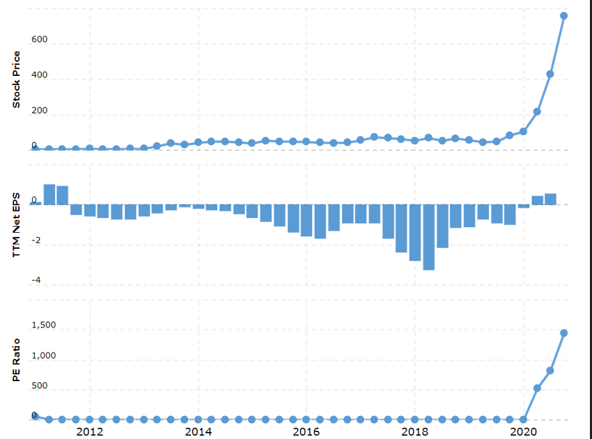 Tesla Stock Price, EPS, And PE Ratio