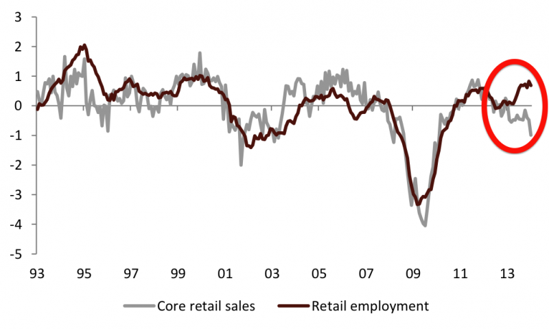 Retail Sales vs. Retail Employment