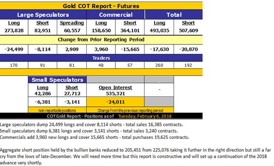Gold COT Report Futures