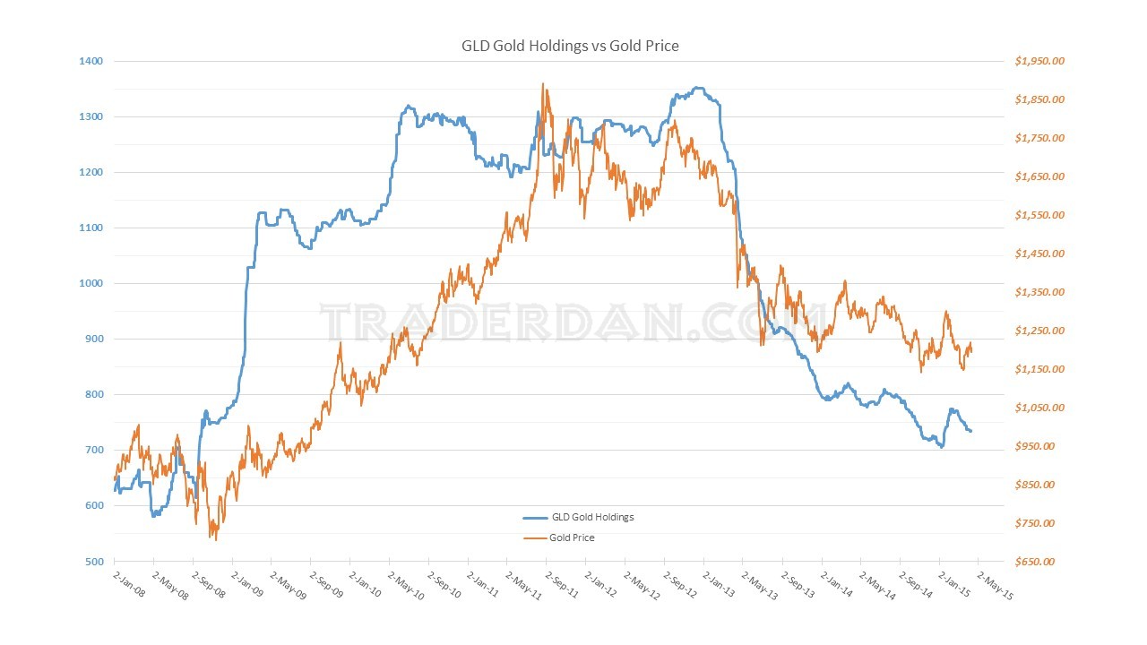 GLD Holdings vs Gold Price 2008-Present
