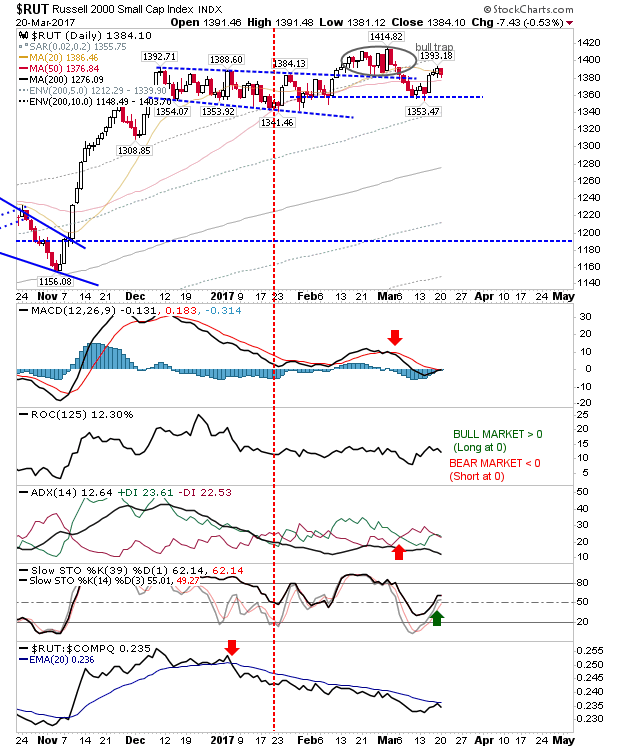 RUT Daily