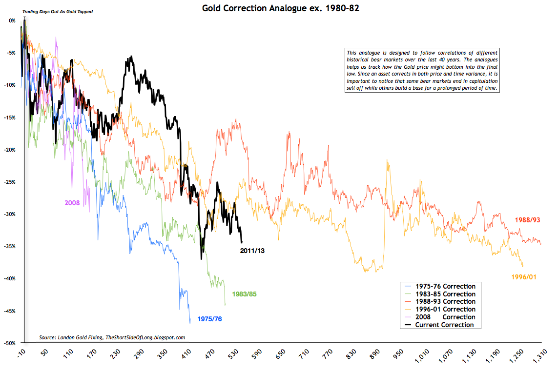 Gold Correction Overview 1975-Present