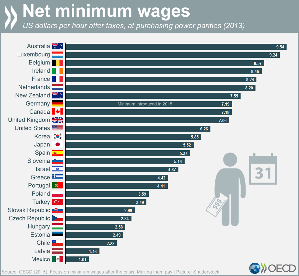 Net Minimum Wages: By Country