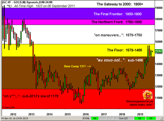 Gold Structure Chart
