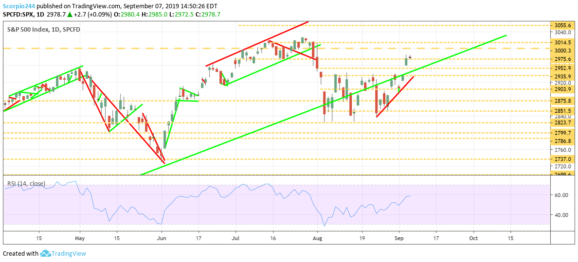 S&P 500 Index